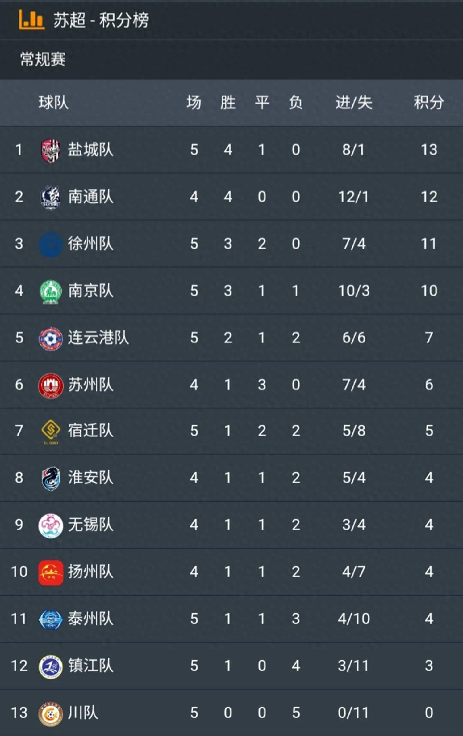 球队的比赛胜率已经达到了一个新的高度 球队的比赛胜率已经达到了一个新的高度