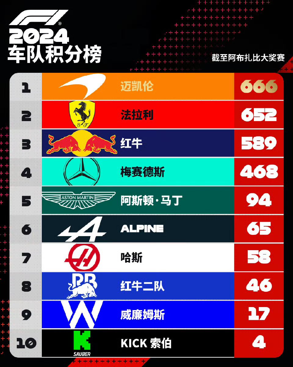 包含阿斯顿马丁完胜红牛二队,阿隆索关键制胜的词条 包含阿斯顿马丁完胜红牛二队,阿隆索关键制胜的词条